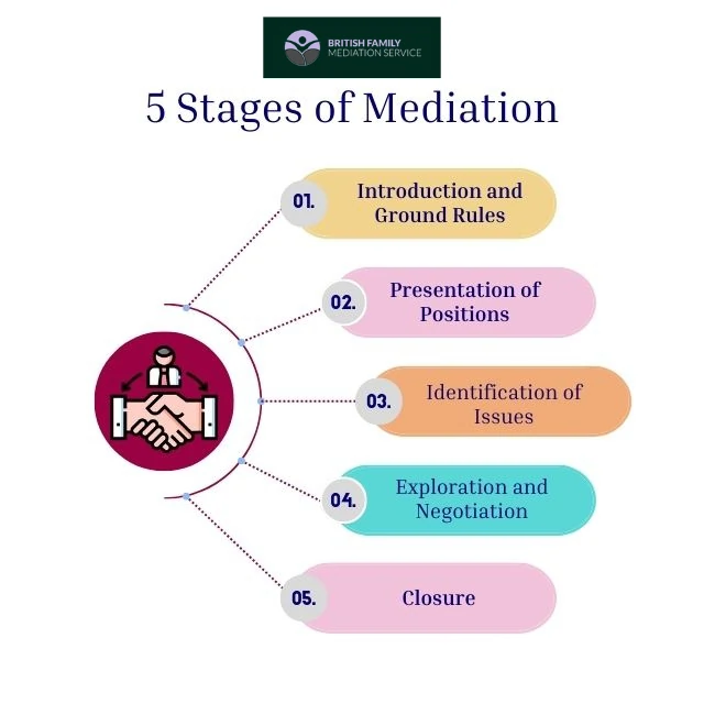 What Happens During an Online Mediation Appointment Wellingborough?